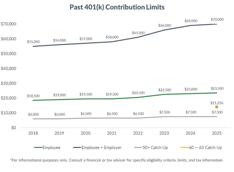 401k Contribution Limits Soar in 2026: What It Means For Your Future – Investing
