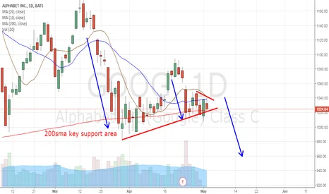 GOOG Stock Sinking: Price vs. Market Sentiment