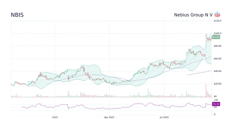 nbis stock: What's going on?